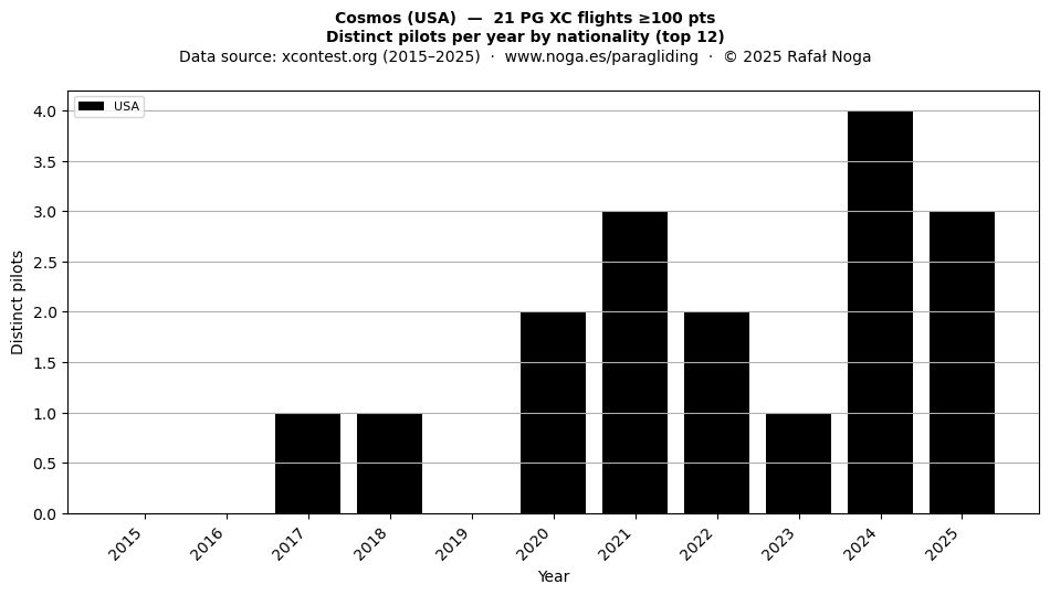 Distinct pilots per year