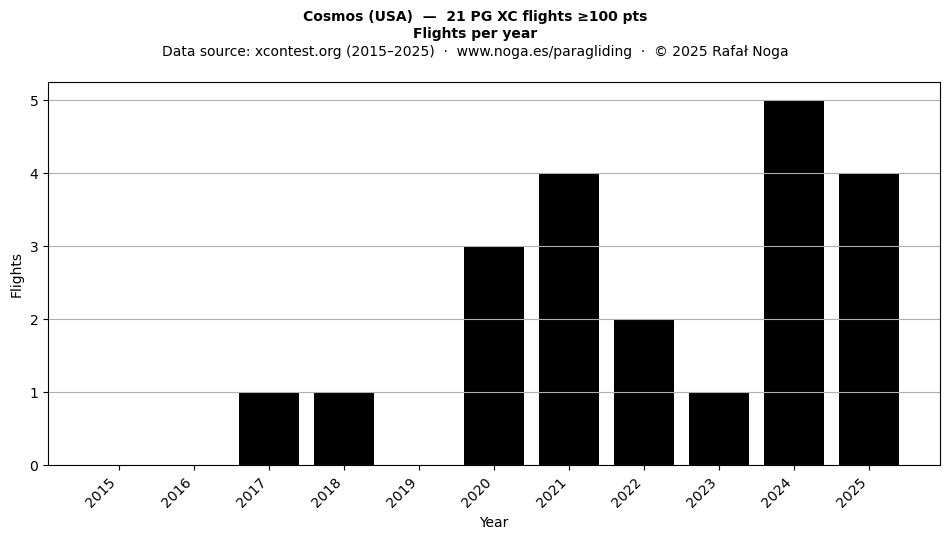 Flights per year