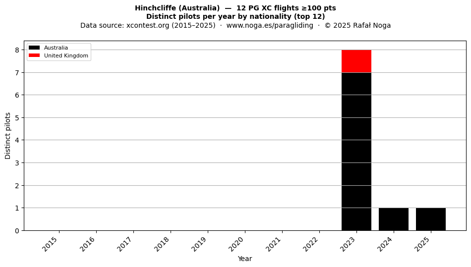 Distinct pilots per year