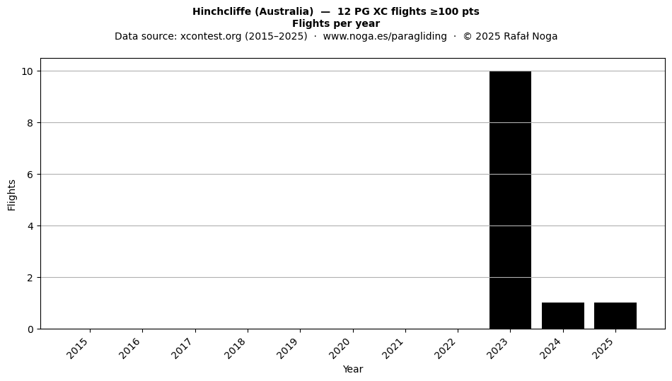 Flights per year