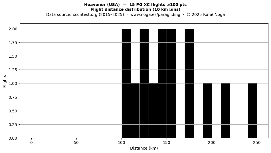 Flight distance