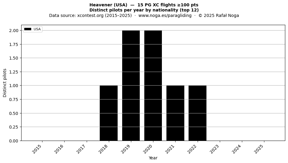 Distinct pilots per year