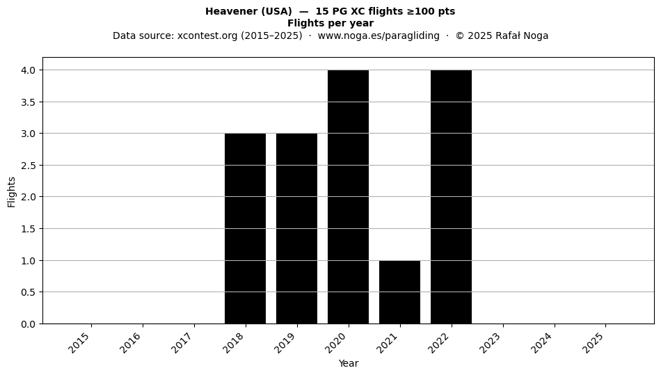 Flights per year