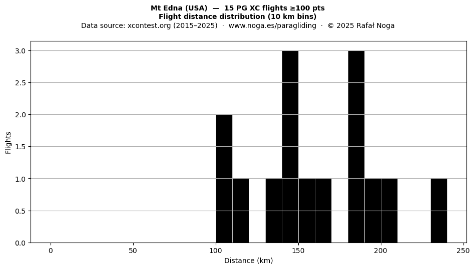 Flight distance