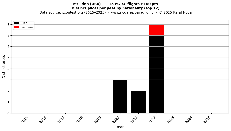 Distinct pilots per year