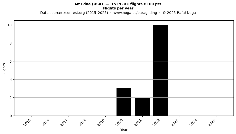 Flights per year