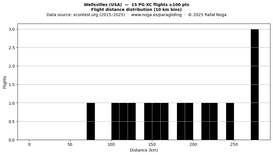 Flight distance