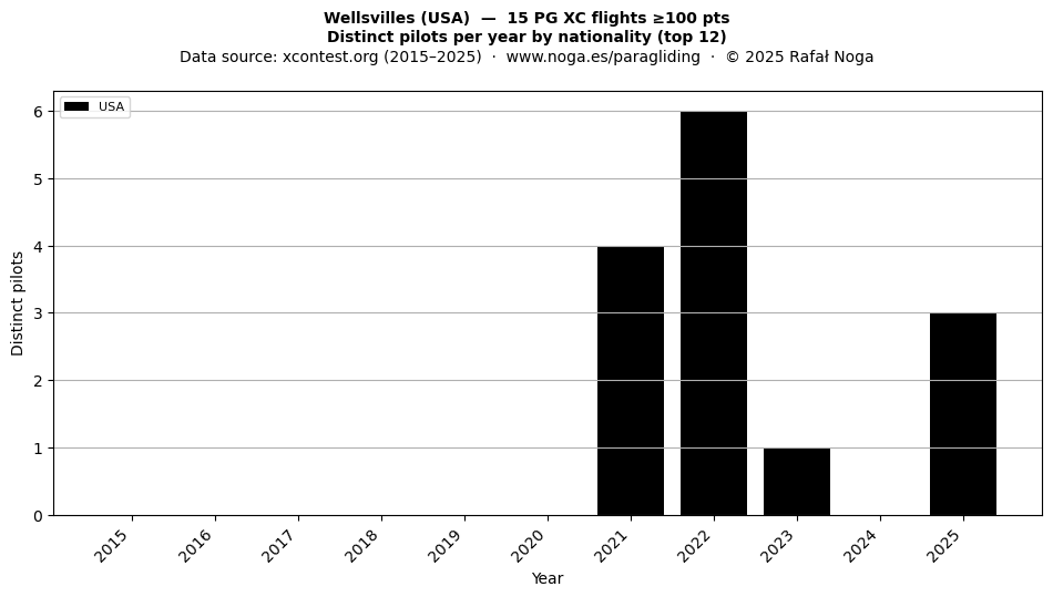 Distinct pilots per year