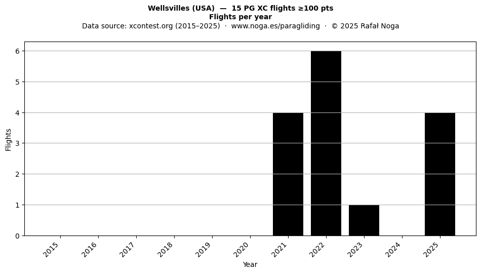 Flights per year