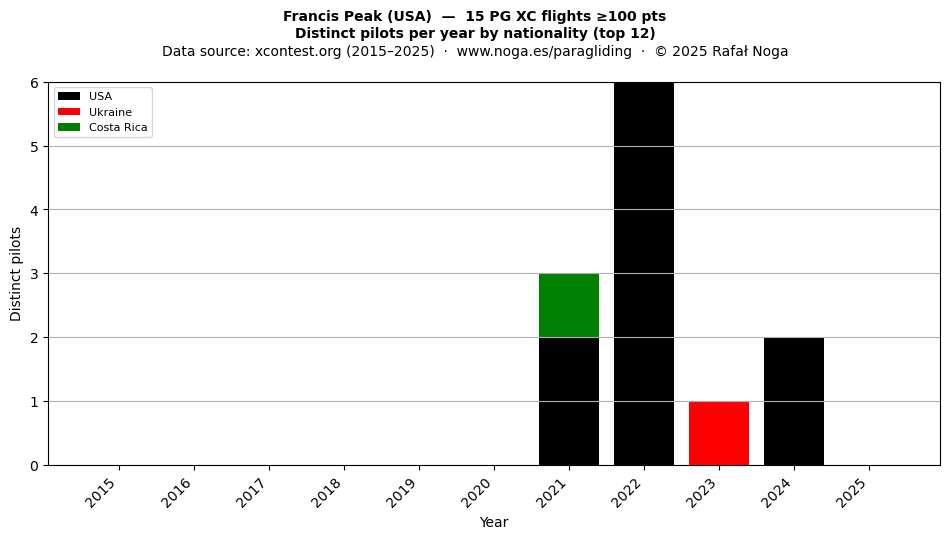 Distinct pilots per year