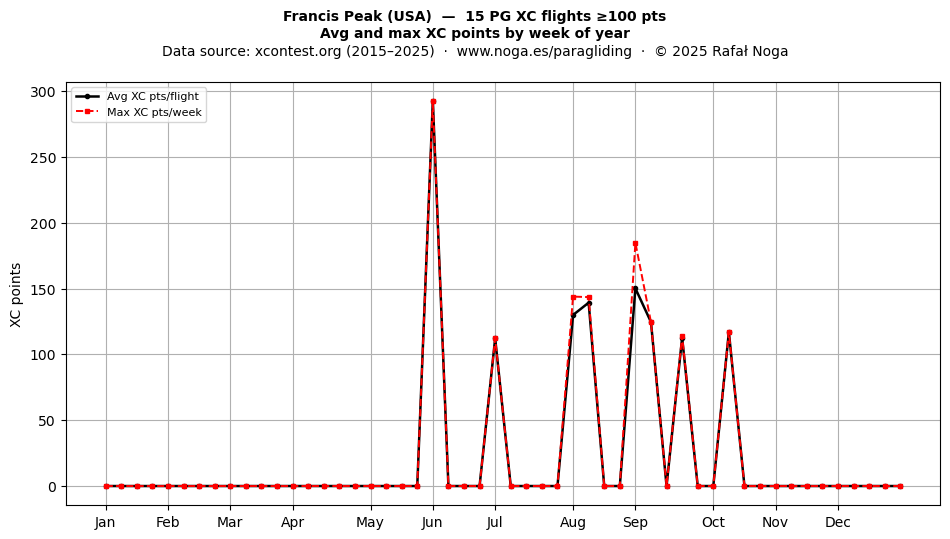 XC points by week
