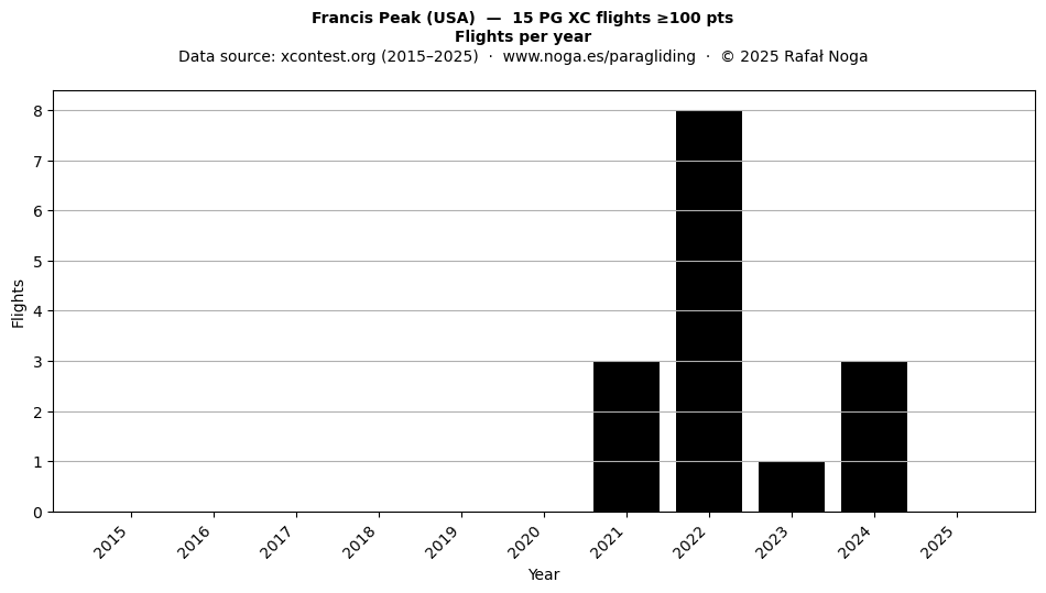 Flights per year