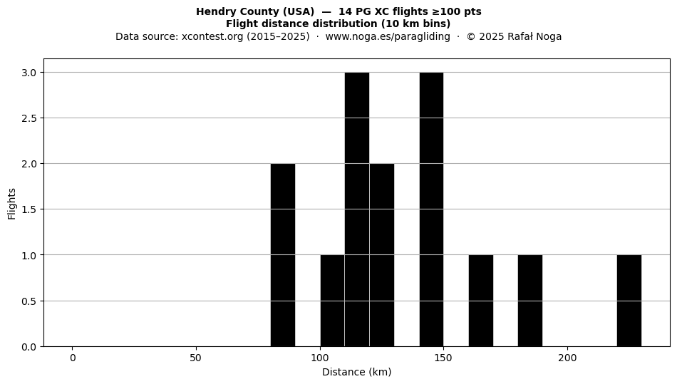 Flight distance