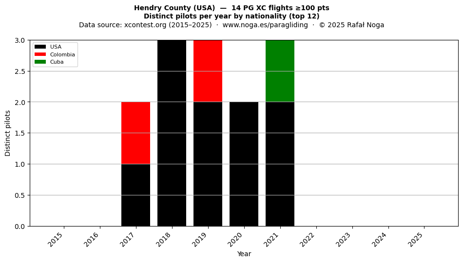 Distinct pilots per year