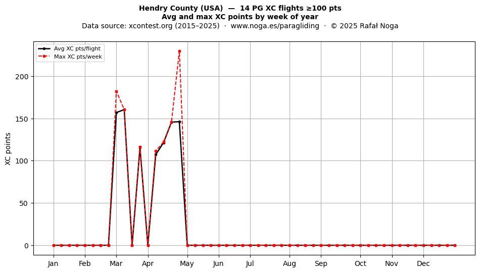 XC points by week