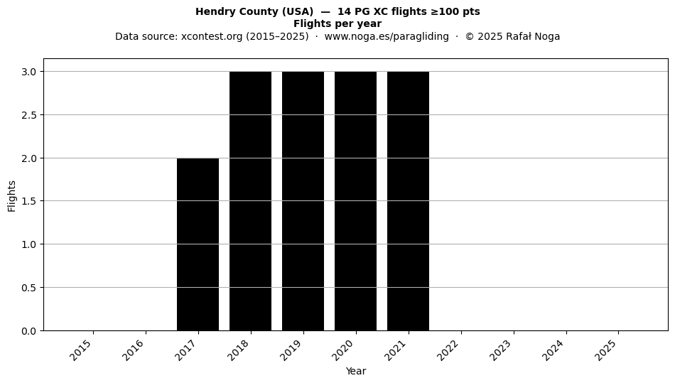 Flights per year