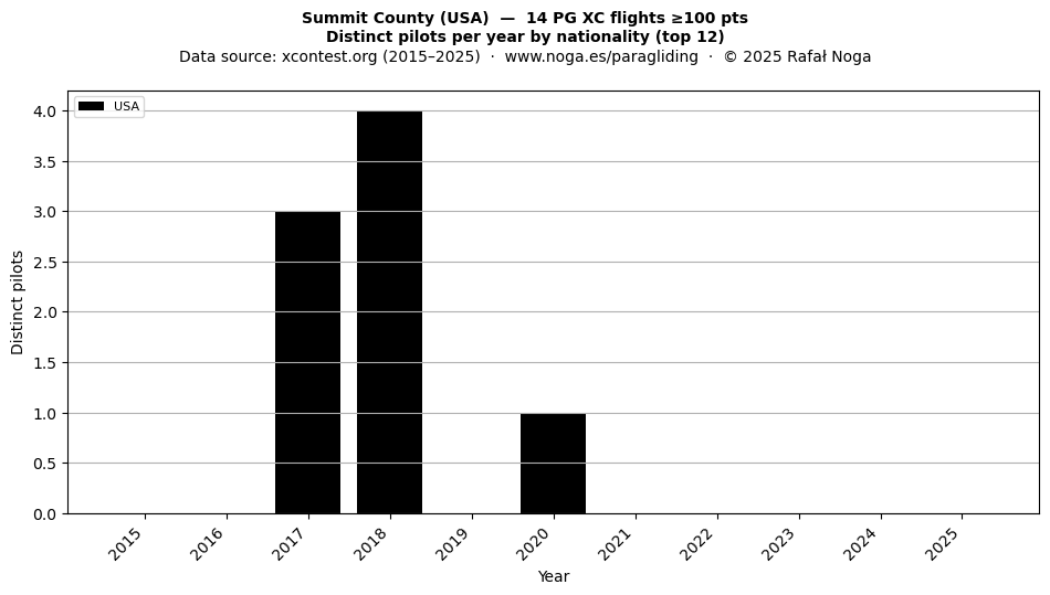 Distinct pilots per year