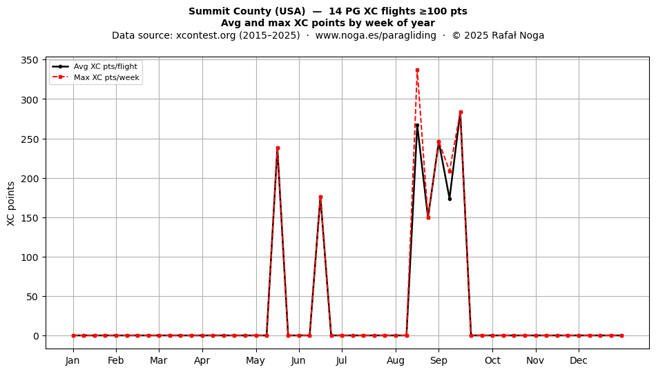 XC points by week