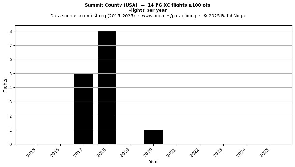 Flights per year