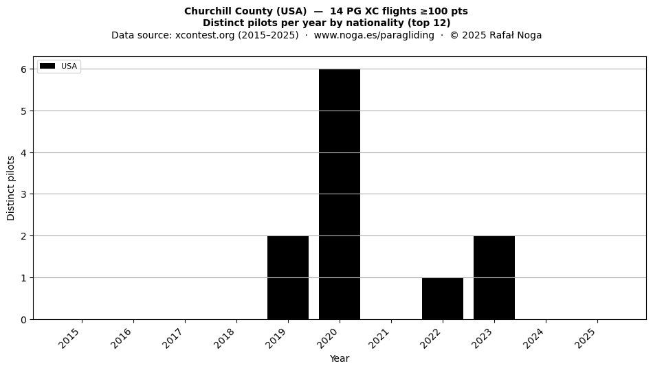 Distinct pilots per year