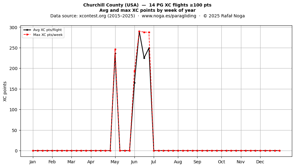 XC points by week