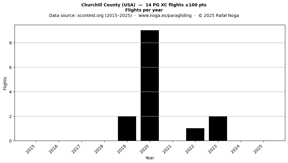 Flights per year