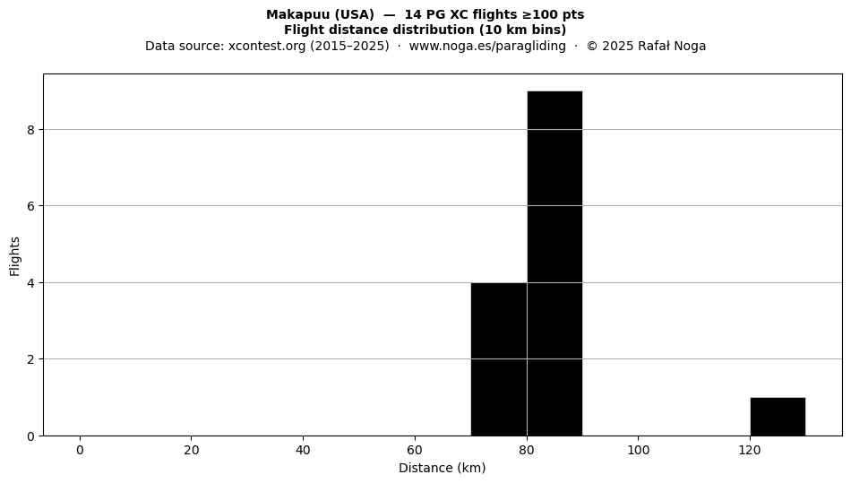 Flight distance