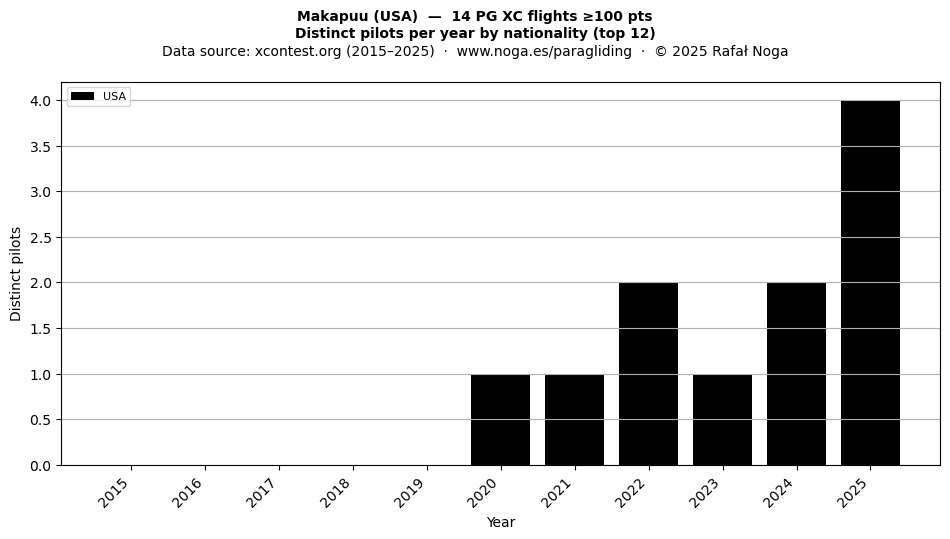 Distinct pilots per year