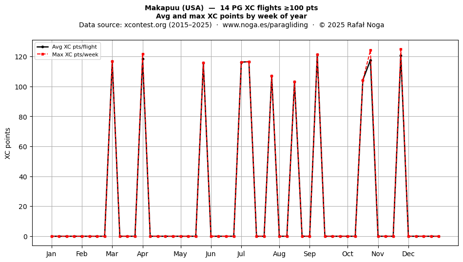 XC points by week