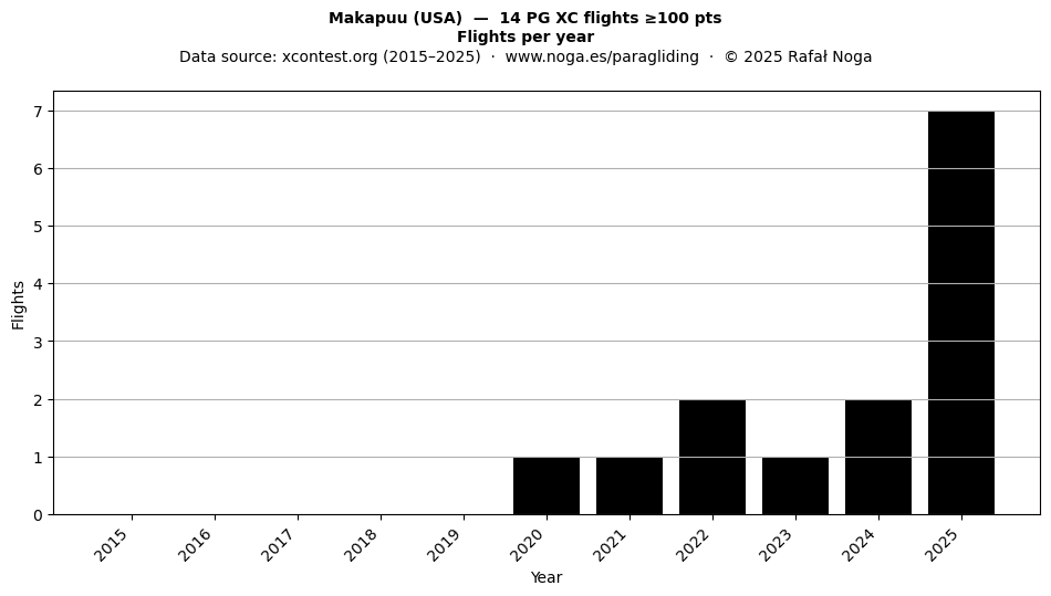 Flights per year