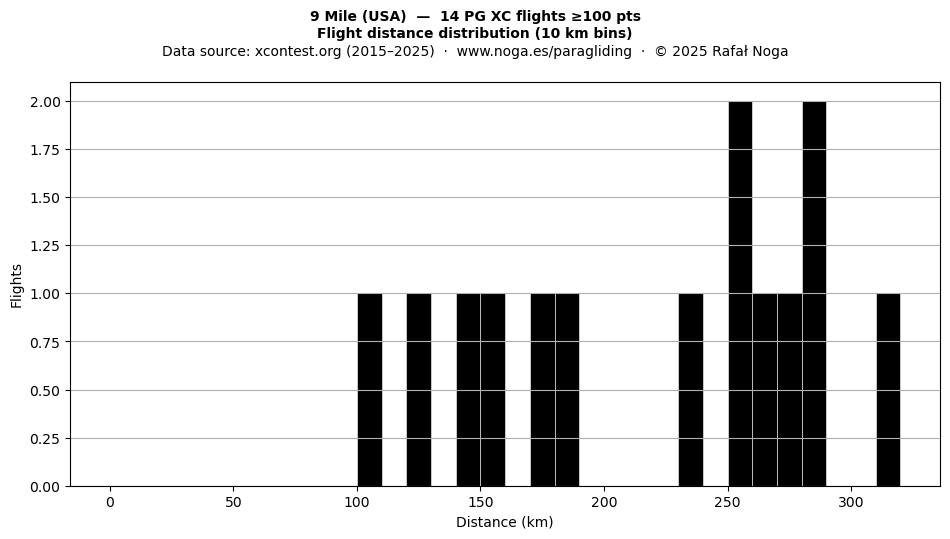 Flight distance