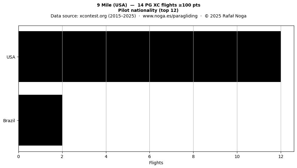 Pilot nationality