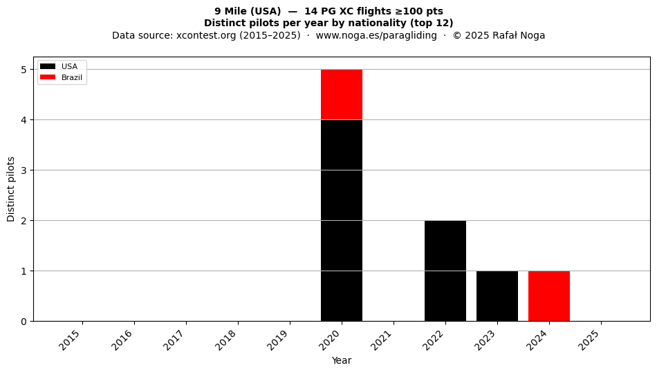 Distinct pilots per year
