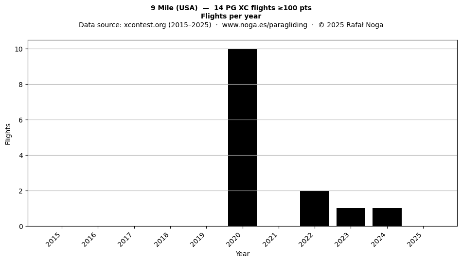 Flights per year