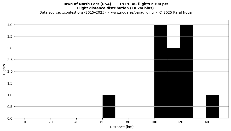 Flight distance