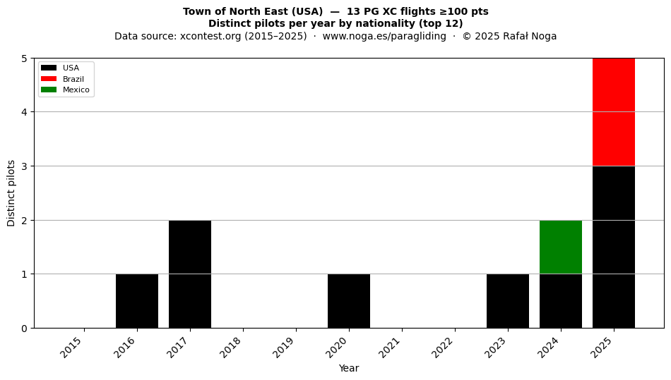Distinct pilots per year