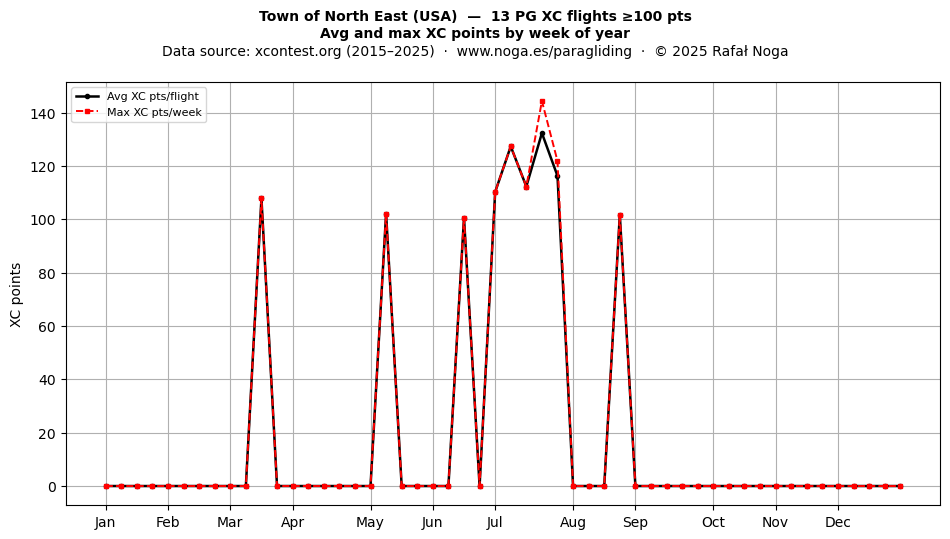 XC points by week