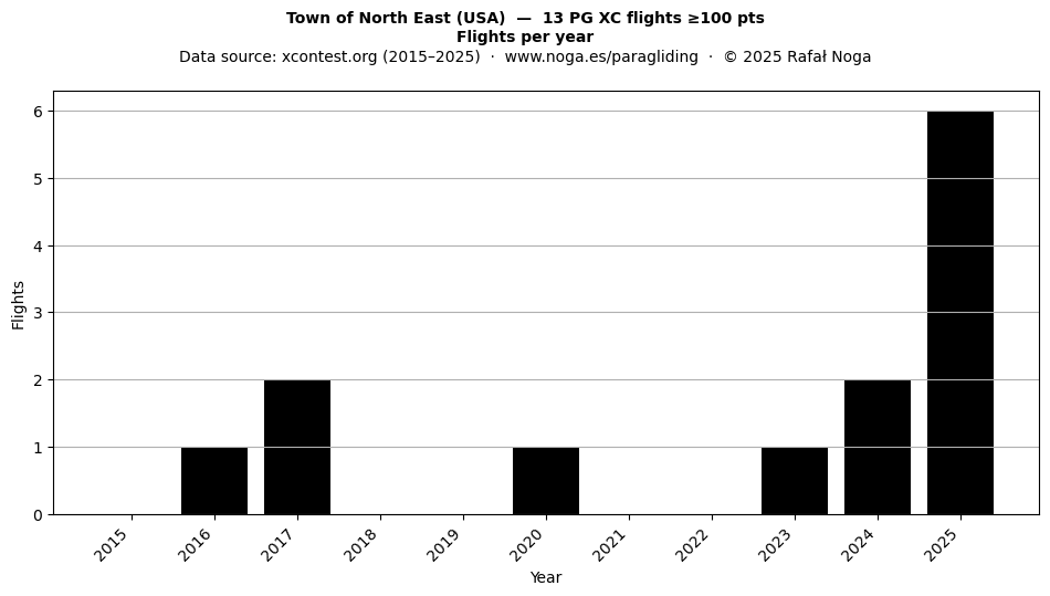 Flights per year