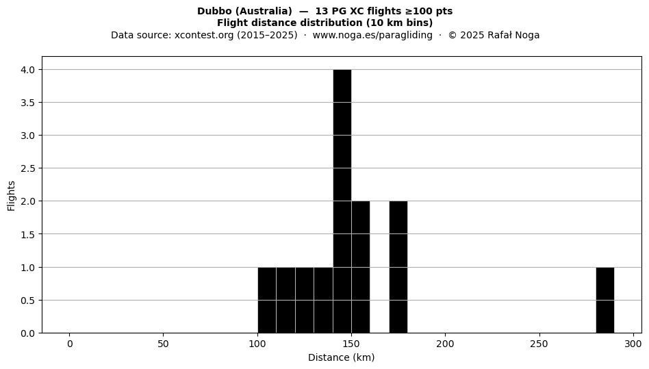 Flight distance