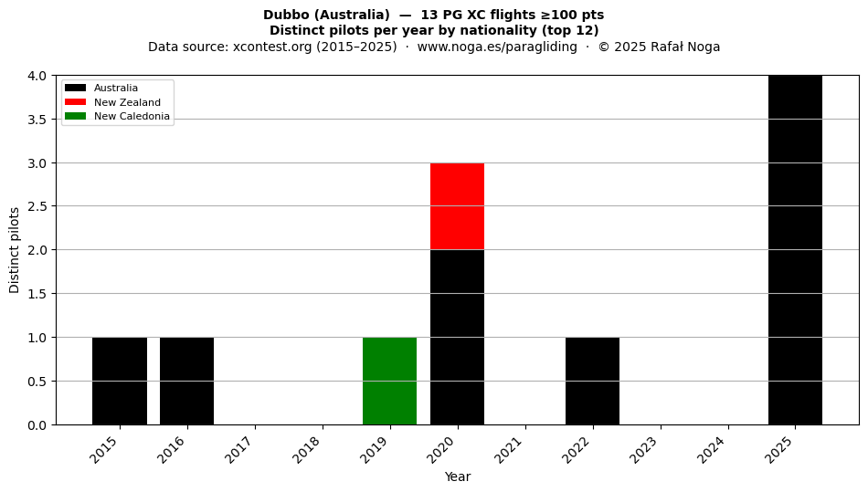 Distinct pilots per year