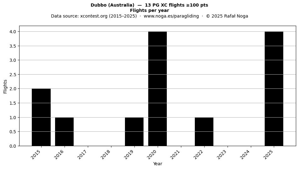 Flights per year
