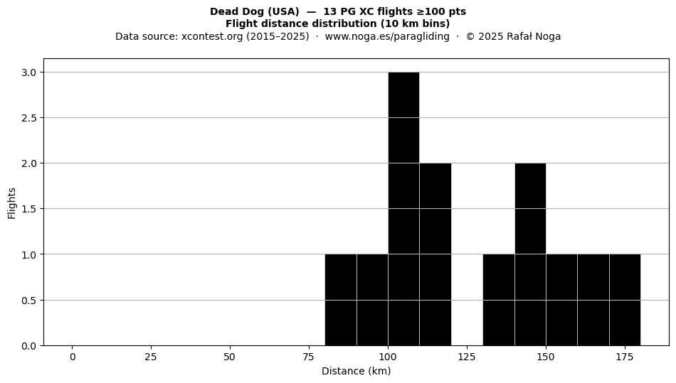 Flight distance