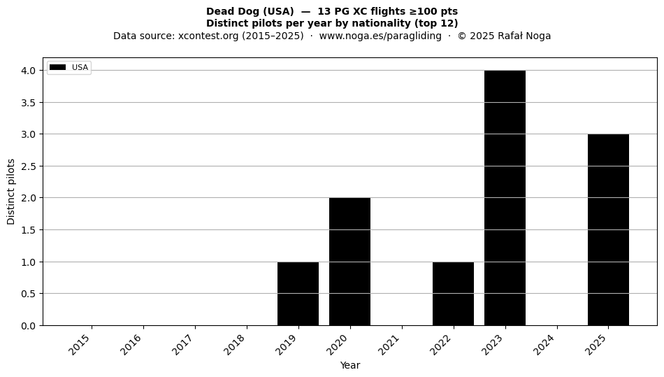 Distinct pilots per year