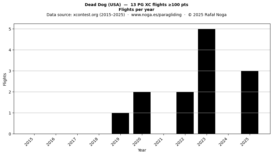 Flights per year