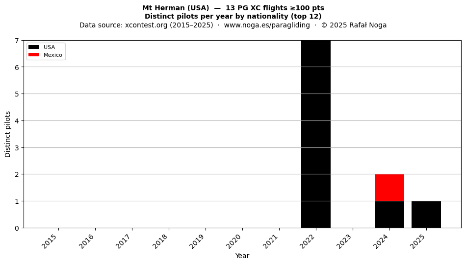 Distinct pilots per year