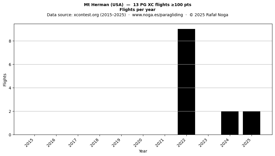 Flights per year