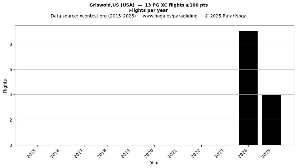 Flights per year
