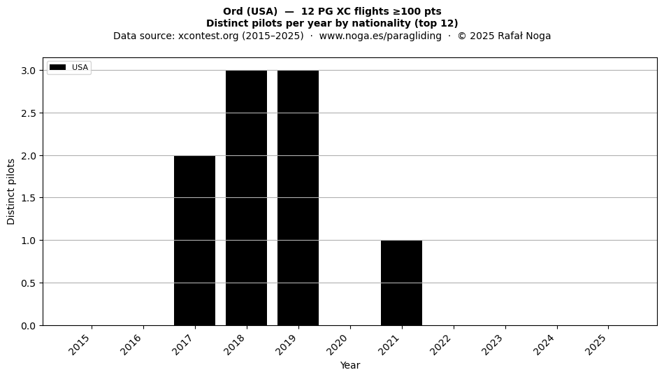 Distinct pilots per year