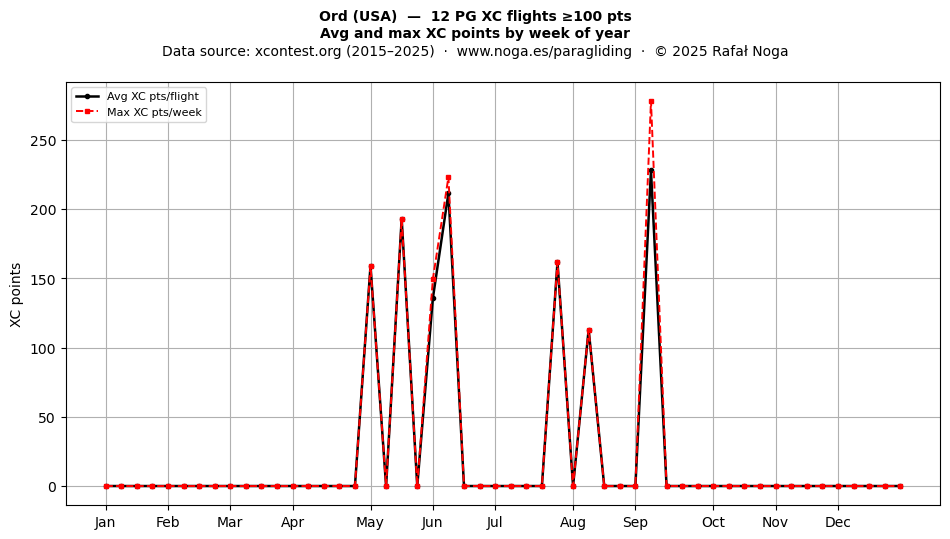 XC points by week