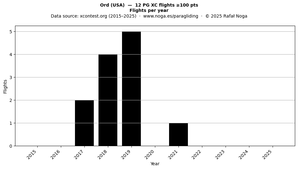 Flights per year